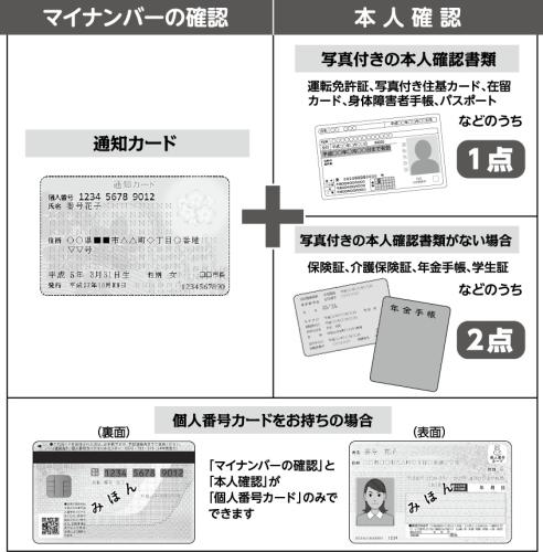 番号・本人確認書類