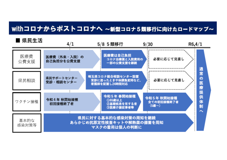 埼玉県の新型コロナ5類移行に向けたロードマップ