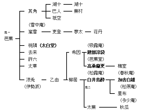 近世俳人略系譜の画像