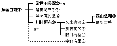 春秋庵略系譜の画像