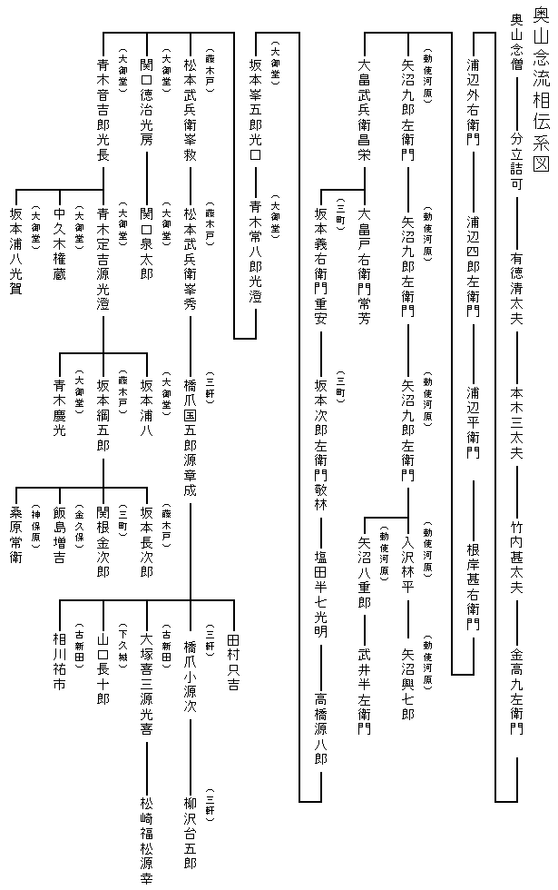 奥山念流相伝系図の画像