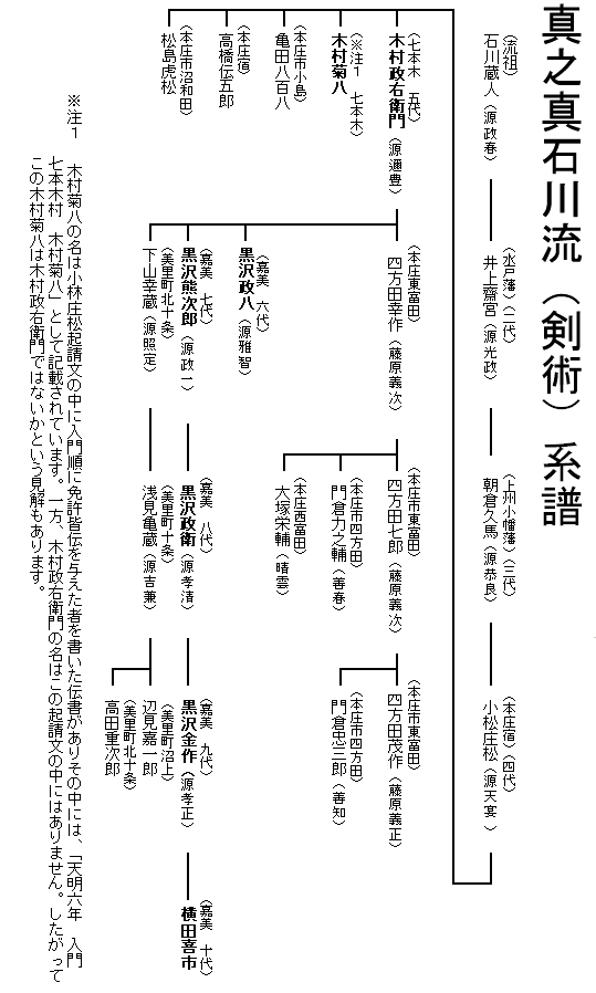 真之真石川流相伝系図の画像