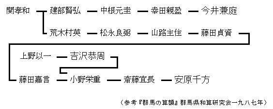図：関流和算の系譜