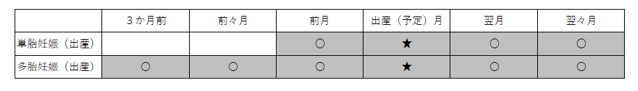 産前産後軽減期間