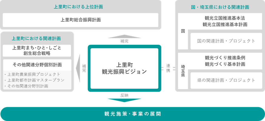 上里町観光振興ビジョン