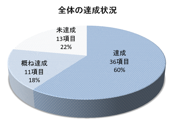 達成状況（図）