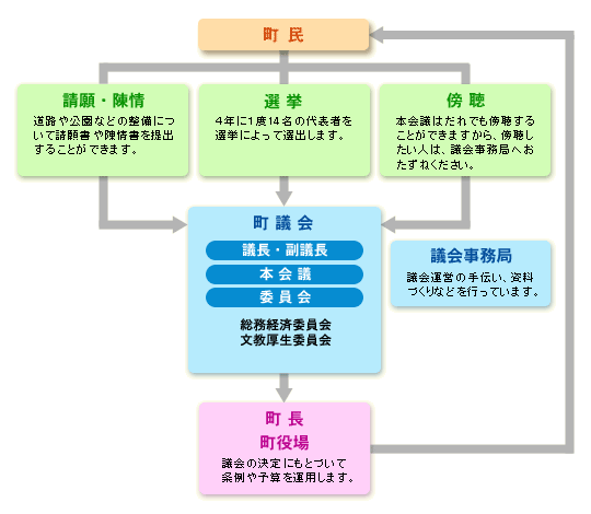 議会の流れ