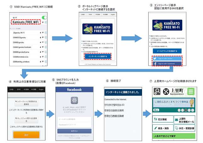 SNS認証方法